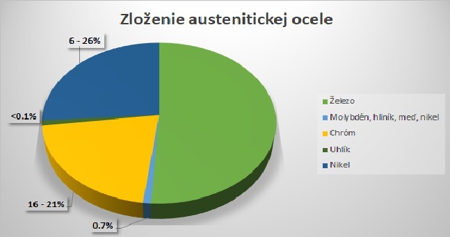 austenitická oceľ_zloženie