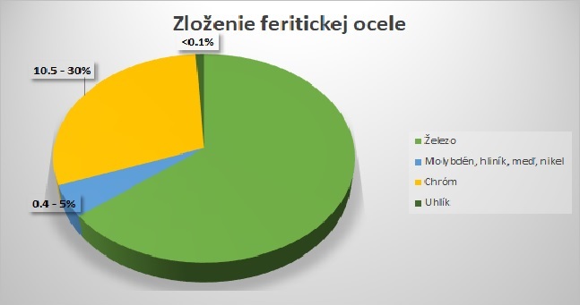 feritická oceľ_zloženie