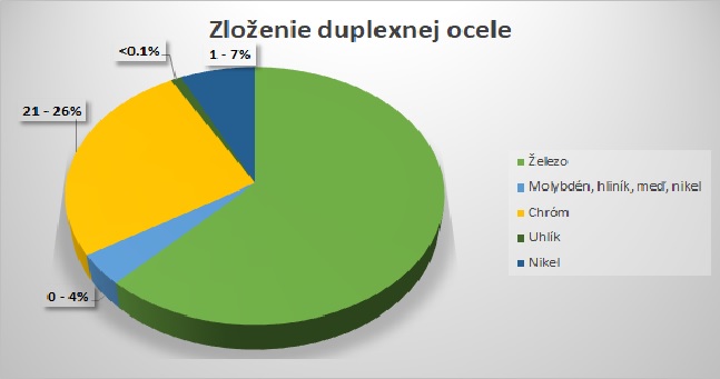 zloženie_duplexná oceľ