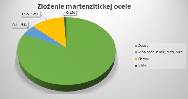 zloženie_martenzitická oceľ